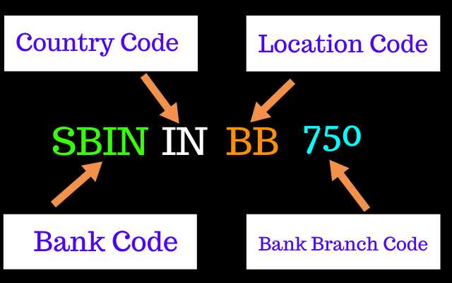 How to find the swift code of a bank, swift code kaise pata kare, swift code bank